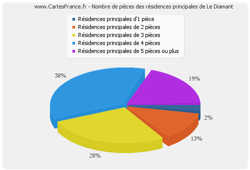 Nombre de pièces des résidences principales de Le Diamant